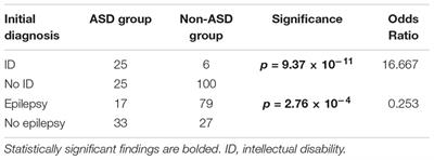 Frontiers | Neurological Diseases With Autism Spectrum Disorder: Role ...